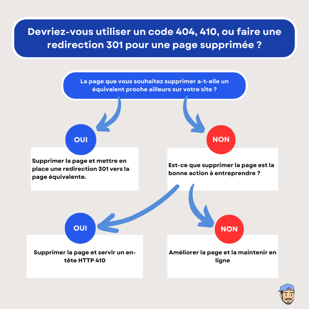 Cette image est un diagramme de flux en français qui guide l’utilisateur à travers le processus de décision pour gérer une page web supprimée, avec des options pour utiliser les codes 404, 410 ou une redirection 301.