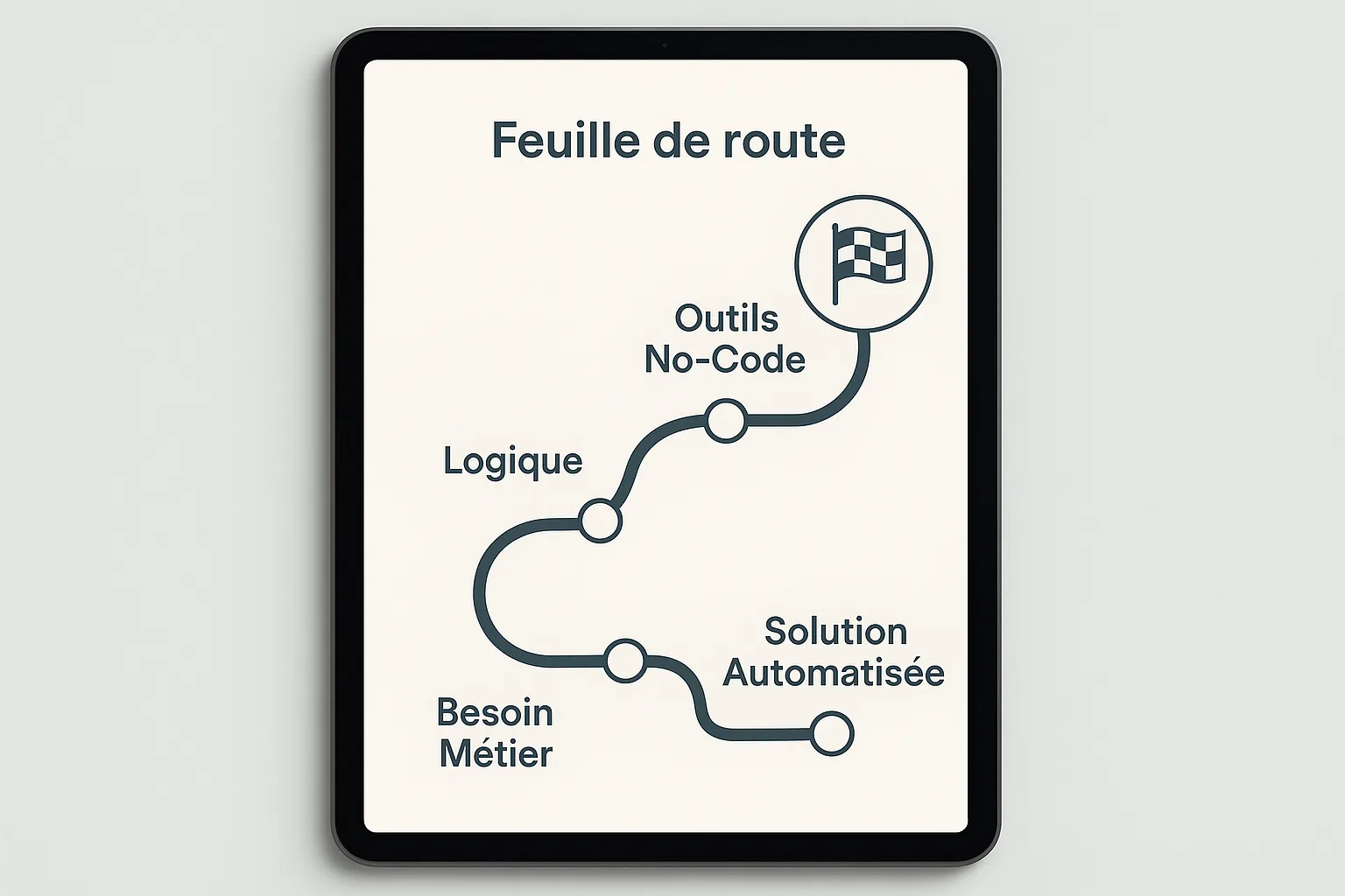 Feuille de route pragbatique pour devenir chef de projet informatique de sa PME grace a une formation no code.