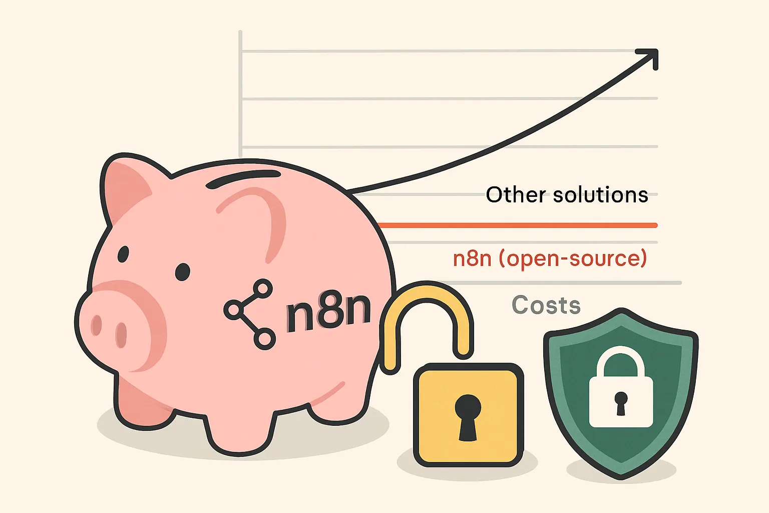 Illustration montrant les avantages de n8n pour une PME : gratuit pour un usage commercial, flexible et protecteur des donnees.