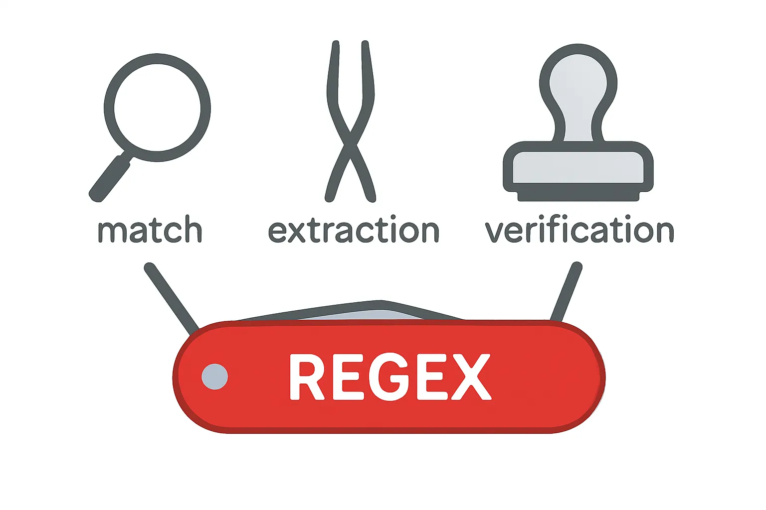 Les trois fonctions principales des Regex (identifier, extraire, valider) illustrées comme les outils d'un couteau suisse numérique.